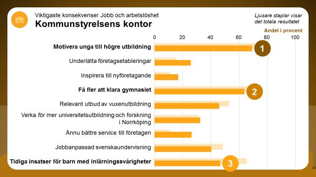 Vilka konsekvenser får det här för den egna verksamheten? Av de nio konsekvenser som fanns att välja på har störst andel på kontoret, 69 procent, valt Motivera unga till högre utbildning.