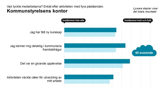 Vad tyckte medarbetarna om aktiviteten?