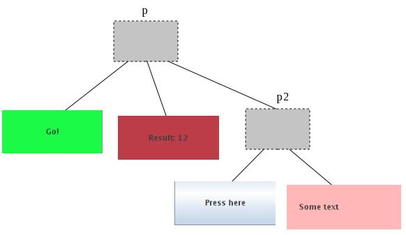Klassen JPanel En JPanel kan innehålla vilka andra komponenter som helst, även andra JPanel-komponenter. På så vis bildas det en trädstruktur med komponenter inuti andra komponenter osv.