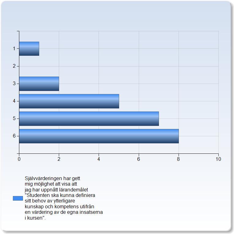 1 (17,%) 2 (17,%) (17,%) 2 (8,7%) (17,%) 2 MedelvärdeStandardavvikelseVariationskoefficientMin Median Max , 1,9 2,0 % 1,0 2,0,0,0,0 Självvärderingen har gett mig möjlighet att visa att jag har