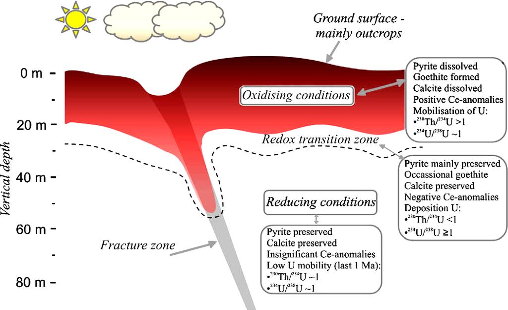 Åsa Löv TRITA LWR Degree Project 12:32 In oxidizing conditions uranium has been confirmed to be relatively soluble and, in reducing conditions the opposite.