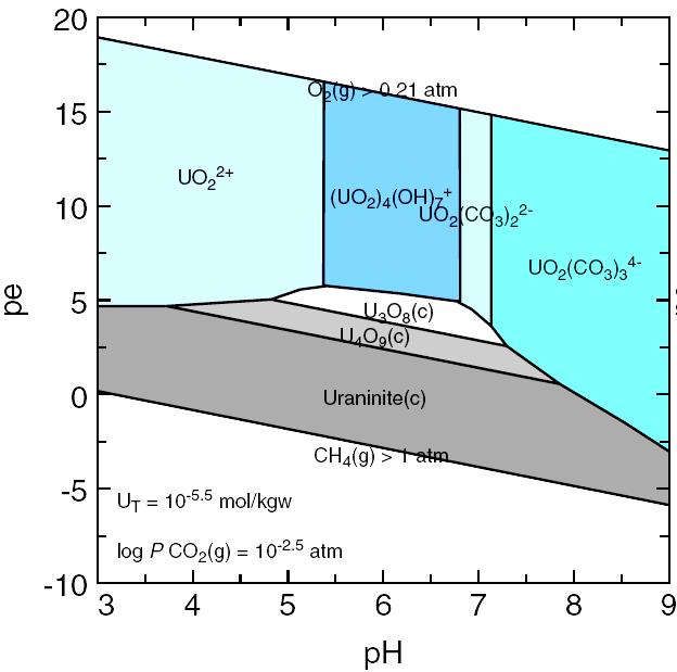 Modeling the aqueous chemistry of uranium On a national level in Sweden uranium it can be observed that in the top 20 meters uranium is mainly removed due to the oxidizing conditions or has