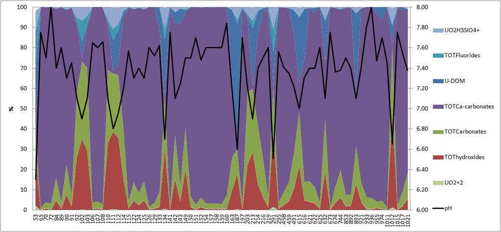 Modeling the aqueous chemistry of uranium On a national level in Sweden Fig 8. The dominating uranium species formed in the model and ph for the different samples.