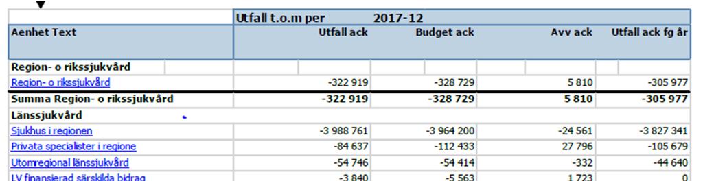 Sjukhusvård inom regionen - Region- och rikssjukvård samt Länssjukvård (Sjukhus i regionen) Budgeten avser till största del nämndens andel