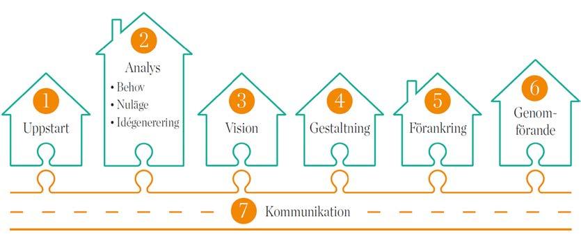 Processtegen är i huvudsak sekventiella men inte diskreta, utan kan delvis överlappa.