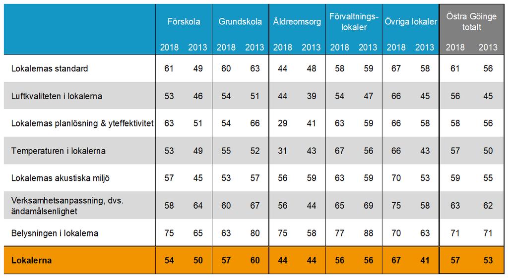 Resultatet från undersökningen är indelat i följande lokaltyper: Förskola, 11 svar Förvaltningslokaler, 6 svar Grundskola, 19 svar Gymnasium, 1 svar * Äldreomsorg, 6 svar Övriga lokaler, 10 svar