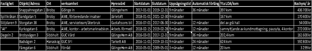 10 Hälsa och omsorg - förutsättningar Beskrivning från verksamhetsområde Hälsa och omsorg gällande: Befintliga lokaler, gäller både kommunens egna och inhyrda lokaler Deras funktionalitet,