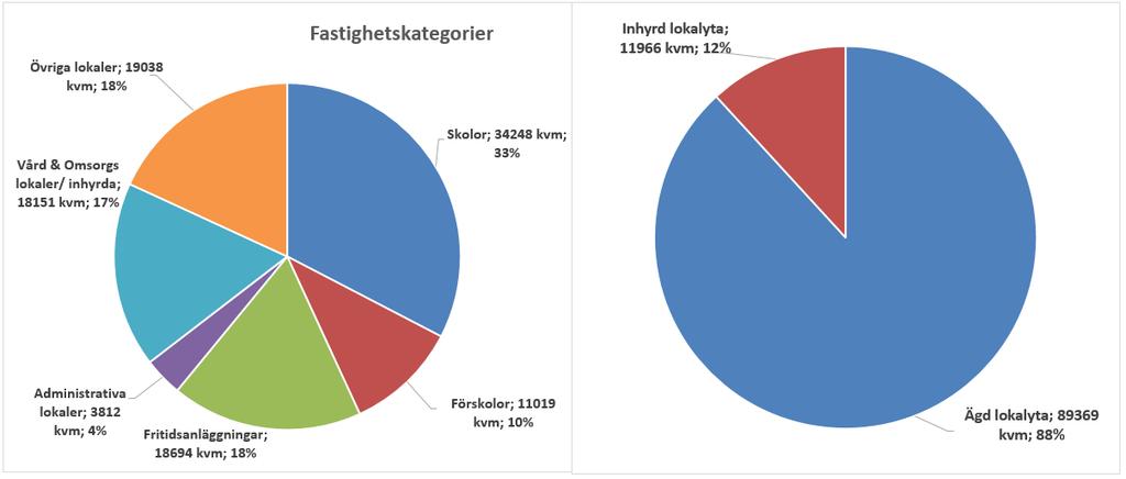 Att kommunal verksamhet i första hand nyttjar kommunens befintliga lokaler. Att behovsutredningar ska genomföras om det föreligger nytt långsiktigt lokalbehov.