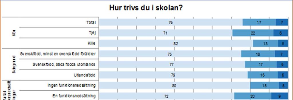 Hur man trivs i skolan är ojämnt