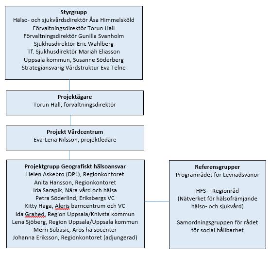 Delprojekt förstärkt geografiskt hälsouppdrag Källor experter Intervjuer med befolkningen Frågeformulär kommuner Fokusgrupp med Hälsokoordinatorer Folktandvården Smittskyddsenheten