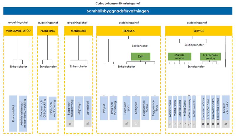 Verksamhetsbeskrivning Samhällsbyggnadsnämnden har till uppgift att åstadkomma en god livskvalitet genom att skapa en social och ekologisk hållbar kommun med god teknisk försörjning.