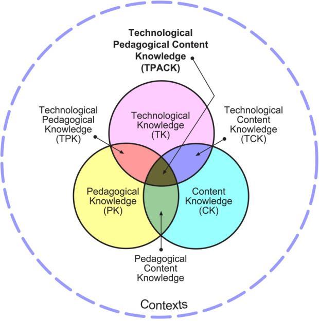 13 Förkortningen TPACK står för technological pedagogical content knowledge och modellen handlar, enligt Koehler och Mishra (2009), om att integrera teknologin, analog eller digital, med pedagogiken