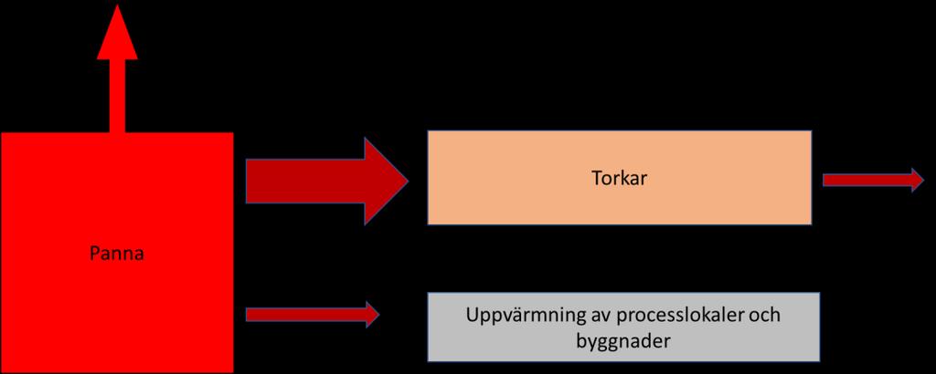 27(42) Figur 10. Schematisk beskrivning av värmeproduktionen på ett generellt sågverk i Sydost. Bränsle Bränslet till pannorna är biprodukter från timmertillverkningen; bark, sågspån och flis.