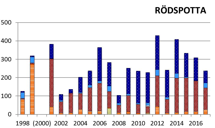 Figur 2b. Fångst av 0, 1 och 2+-grupp vitling, vitlinglyra och rödspotta i antal per timme. IBTS kvartal 3, åren 1998-2017.
