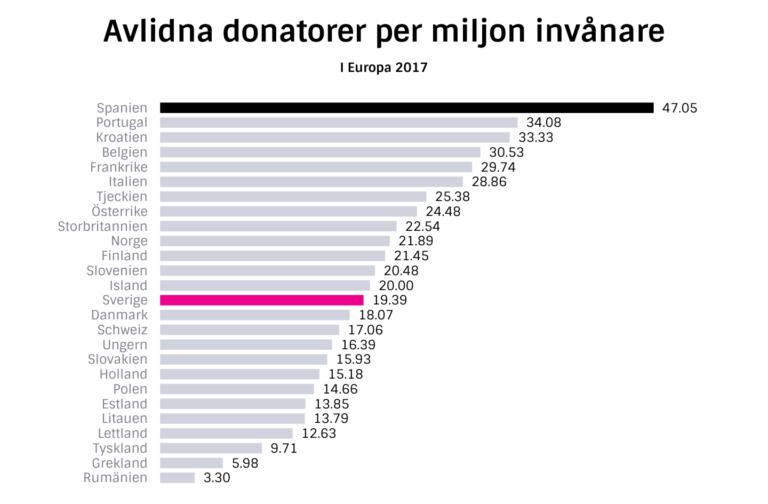 4. Bilden Avlidna donatorer per miljon invånare, i Europa 2017 är hämtad från http://merorgandonation.se/ den 10 maj 2019 och är publicerad i arbetet med upphovsägarens tillstånd. 2.4 DCD och DBD Sverige har tillämpat DBD (Donation after braindeath) sedan 1988.