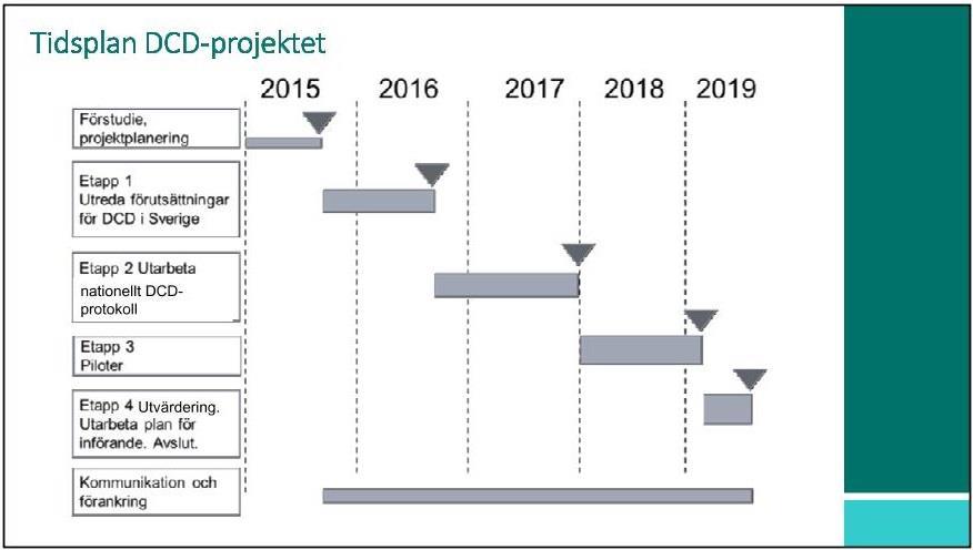 5. Efter remissvaren Gällande införandet av kontrollerad DCD startades en försöksstudie som grundligt ska utreda vilka förutsättningar som bör finnas för att kunna lansera denna typ av organdonation.