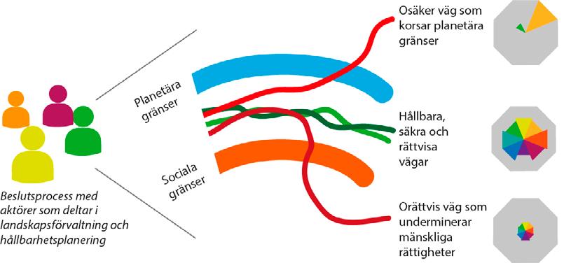 En ekosystemtjänstlins på hållbarhetsutmaningen Ett sätt att tänka på framtiden är i termer av olika tänkbara utvecklingsvägar, som är mer eller mindre skilda från varandra (Enfors 2013).