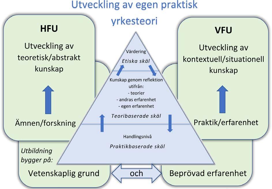 Genom att arbeta i enlighet med den här föreslagna modellen får varje student möjlighet att utveckla en egen praktisk yrkesteori, samtidigt som den individuellt hållna teorin knyts till kollektiva
