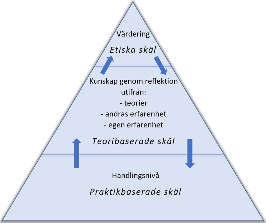 sätt de underliggande nivåerna.