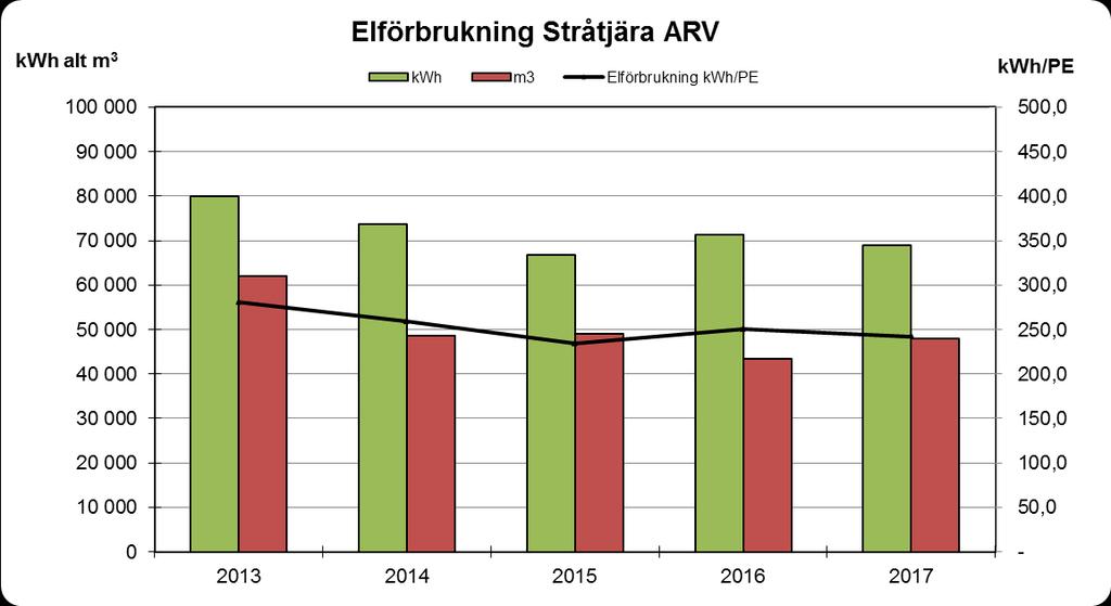 Miljörapport 2017 Stråtjära Avloppsreningsverk 11 (17) Nedan redovisas flödesvägda årsmedelvärden för utsläppta halter för de fyra kontrollparametrar vilka ska redovisas enligt SNFS 1990:14.