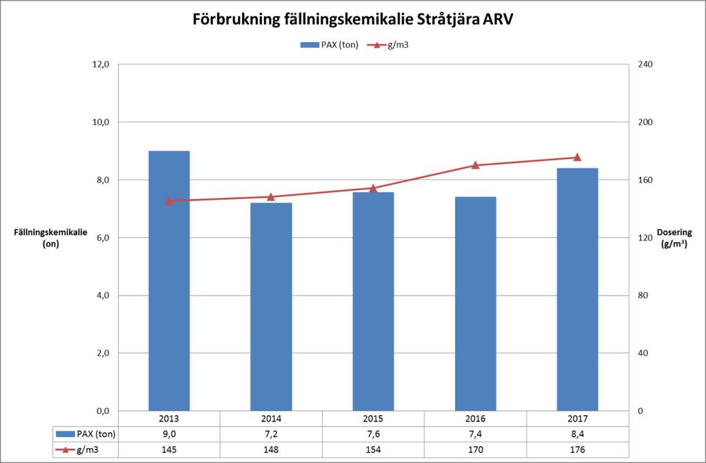 Miljörapport 2017 Stråtjära Avloppsreningsverk 12 (17) Förbrukning av fällningskemikalie och polymer: Förbrukning av fällningskemikalie var under 2017 8,4 ton PAX XL 100 jämfört med 7,4 ton under