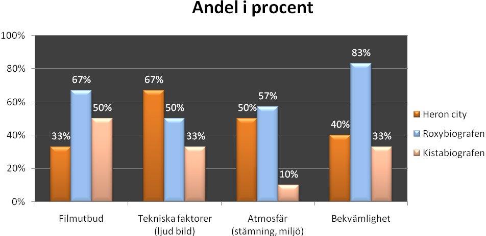 Denna fråga ställdes för att undersöka hur intresserade biografbesökarna som kunde tänka sig att se annat än bara film på bio var inom tre olika områden.