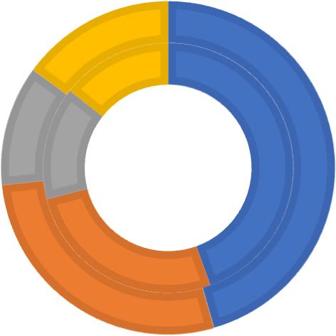 FÖRDELNING BYGGNADSTYPER 2018 (YTTRE) VS 2017 (INRE) Bostäder Industri Övrig husbyggnad Väg och anläggning 15% 14% 12% 15% 45%