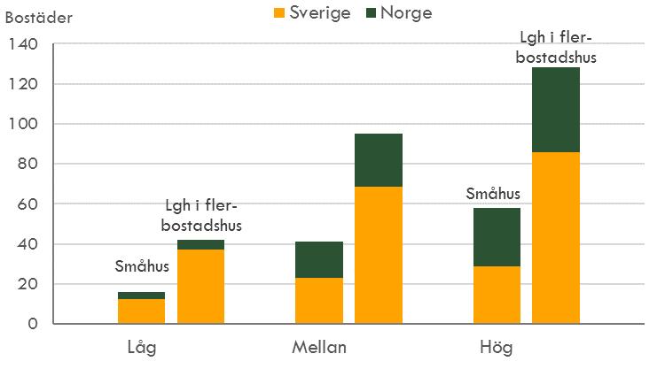 Summerat tillskott av bostäder i Mittstråket 2025-2040 per scenario jämfört med basscenariot 14 Befolkningsökningen till följd av infrastrukturåtgärderna ger upphov till ett