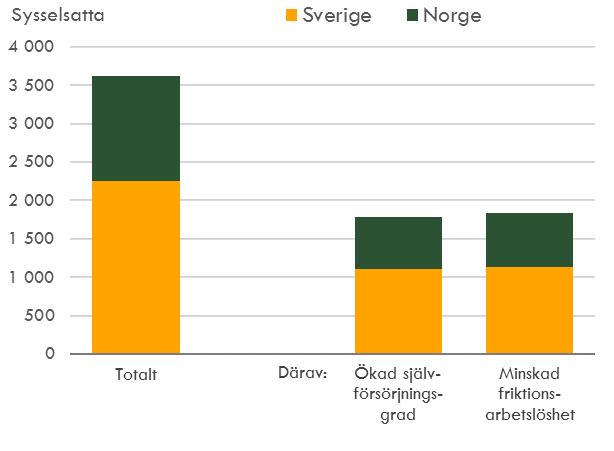 Ökning av antalet sysselsatta år 2040 i Mittstråket genom effekter av Stärkt funktionell region, jämfört med högscenariot 20 Huvuddelen av