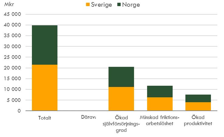 Summerat tillskott till BRP år 2025-2040 i Mittstråket genom effekter av Stärkt funktionell region, jämfört med högscenariot 22 Den ökade självförsörjningsgraden är den komponent som ger störst