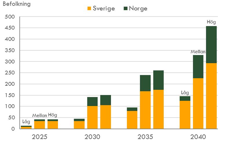 Befolkningstillskott i Mittstråket per scenario jämfört med basscenariot, 2025-2040 fördelat på norska och svenska kommuner Huvuddelen av befolkningstillskottet jämfört med basscenariot kommer under