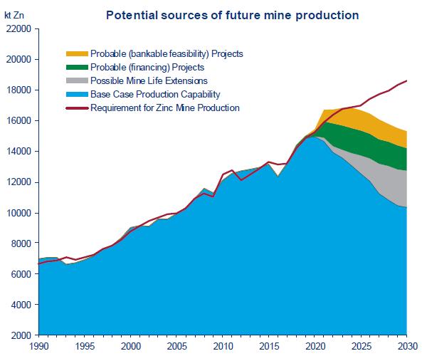 #3 Robust industry backdrop Additional concentrate production will return the market to balance Tight Concentrate Supply Requirement and Sources of Future Mine Production (1) Key investment