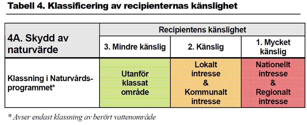 Tabell 4. Tabellen klassificerar recipienternas känslighet. Kartlagret naturvårdsområde i DiKa har använts.