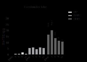 Effekter Dioxinlik effekt Estrogenlik effekt 27 Slutsatser Tidsliga och rumsliga variationer