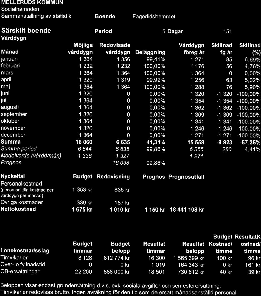 Sammanställning av statistik Boende Fagerlidshemmet period Medelvärde (vårdd/mån) Prognos Personalkostnad (genomsnittlig kostnad per per nrårrad) Övriga kostnader Nettokostnad I 232 1 32 I 364 1 32 1