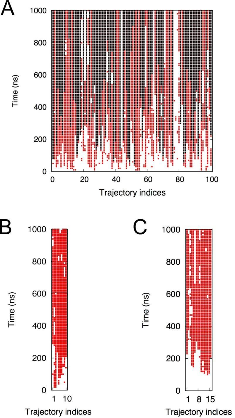 Fig. S5 Data in each trajectory of the MD simulation for the membrane association of AnkG A) Membrane contacts (red) and insertions (black) in the simulation of palmitoylated AnkG