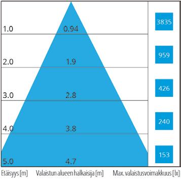 IP20 Konstruktion > > Stomme av vit eller svart pulverlackerad aluminium > > Effekt: 42W och 55W, se ljusflöde i tabellen > > Ljusfördelning: 30 och 50 (42W) 40 (55W) > > 3000 K, Ra>90 > > MacAdams