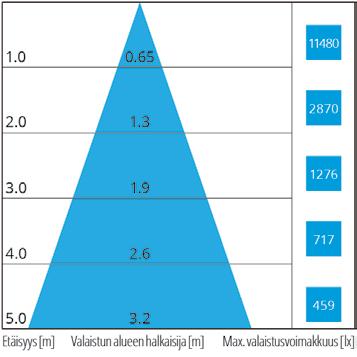 42W 30 (830) 42W 50 (830) 42W 30 (930) Avstånd [m] Diameter [m] Max. illuminans [lx] Avstånd [m] Diameter [m] Max. illuminans [lx] Avstånd [m] Diameter [m] Max. illuminans [lx] 42W 50 (930) 55W 40 (830) 55W 60 (830) Avstånd [m] Diameter [m] Max.