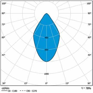 42W 30 (830) 42W 50 (830) 42W 30 (930) Avstånd [m] Diameter [m] Max.