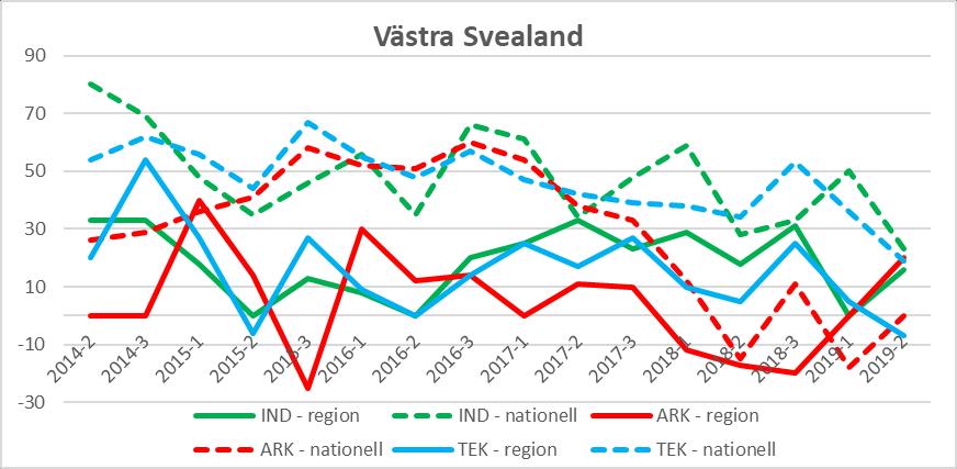 Västra Svealand (Dalarna, Värmland, Västmanland, Närke) Diagram 21: Förväntningar på orderlägets utveckling i regionen (heldraget) jämfört med riket (streckat), per verksamhetsområde.