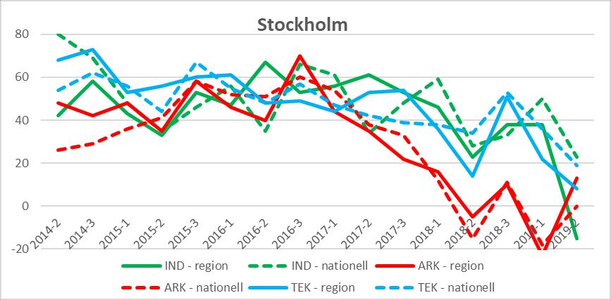 Stockholm Diagram 23: Förväntningar på orderlägets utveckling i regionen (heldraget) jämfört med riket (streckat), per verksamhetsområde.