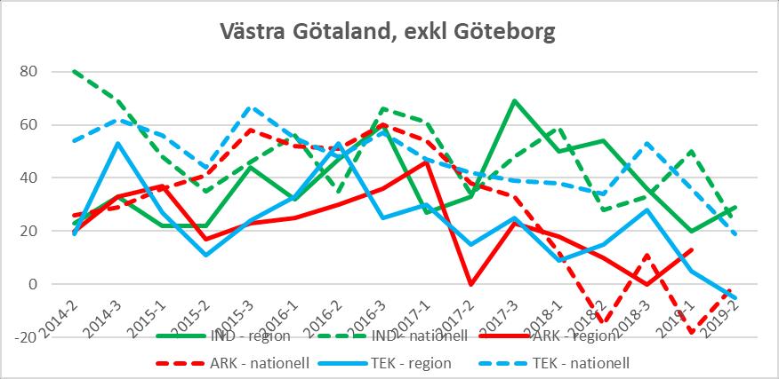 Västra Götaland, exklusive Göteborg (Dalsland, Bohuslän, Västergötland) Diagram 24: Förväntningar på orderlägets utveckling i regionen (heldraget) jämfört med riket (streckat), per verksamhetsområde.