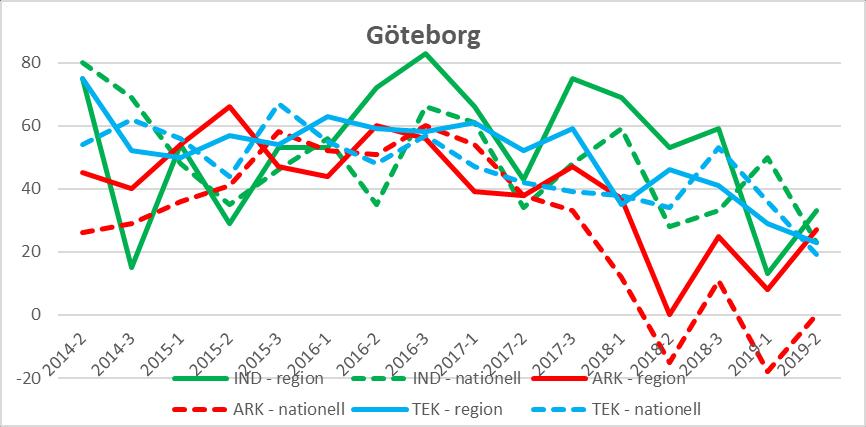 Göteborg Diagram 25: Förväntningar på orderlägets utveckling i regionen (heldraget) jämfört med riket (streckat), per verksamhetsområde.