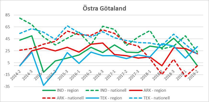 Östra Götaland (Östergötland, Småland, Gotland, Öland) Diagram 26: Förväntningar på orderlägets utveckling i regionen (heldraget) jämfört med riket (streckat), per verksamhetsområde.