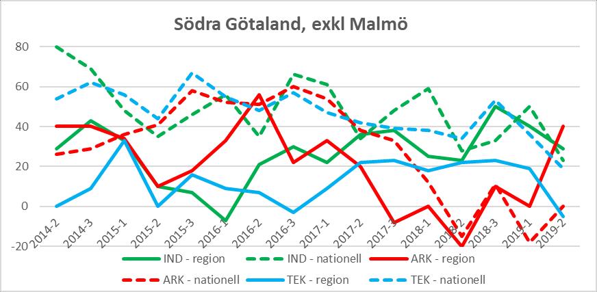 Södra Götaland, exklusive Malmö (Halland, Skåne, Blekinge) Diagram 27: Förväntningar på orderlägets utveckling i regionen (heldraget) jämfört med riket (streckat), per verksamhetsområde.