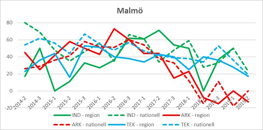 Malmö Diagram 28: Förväntningar på orderlägets utveckling i regionen (heldraget) jämfört med riket (streckat), per verksamhetsområde.