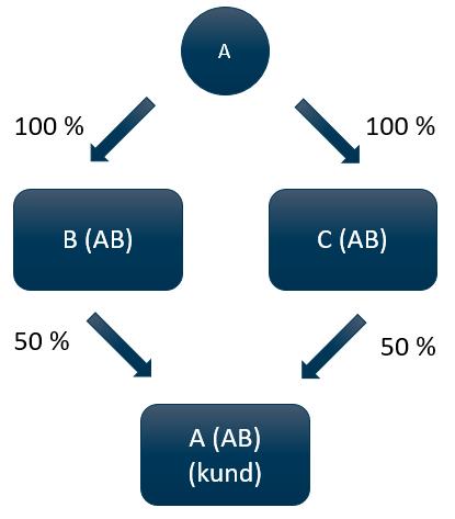 2) En fysisk person, A, kontrollerar rösterna i två aktiebolag, B (AB) och C (AB), till 100 procent.