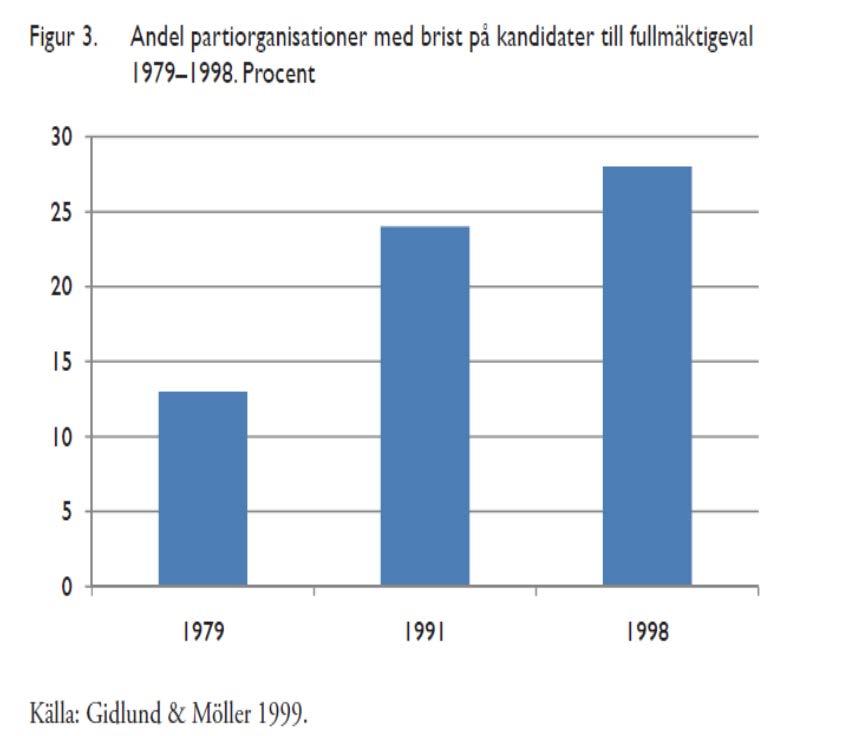 Inte konstigt (2): Rekryteringsproblem Gidlund & Möller (1999) Demokratins trotjänare.