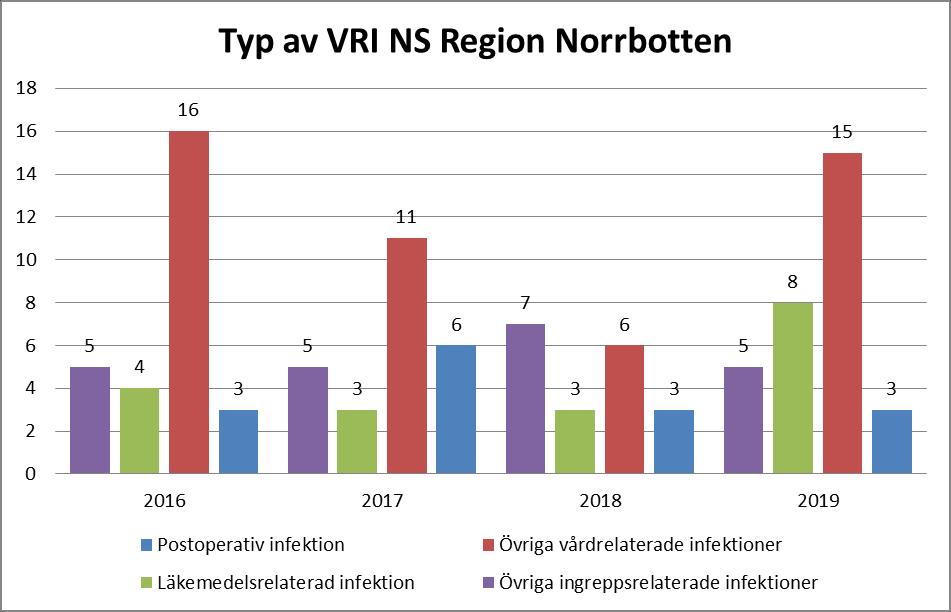 Bild 9. Typ av vårdrelaterade infektioner VRI över tid. Den vanligaste typen av vårdrelaterade infektioner finns i gruppen övriga vårdrelaterade infektioner.