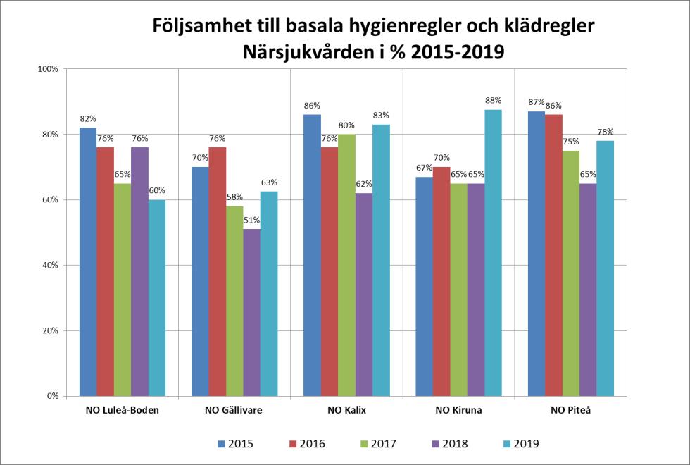 2. Basal vårdhygien BHK PPM mätningen blev genomförd under vecka 13 våren 2019. Mätningen var nationell och genomfördes i hela Sverige. I närsjukvården valde 21 enheter att delta i mätningen.